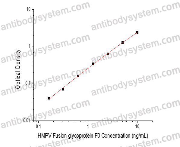 HMPV F/Fusion glycoprotein F0 ELISA Kit